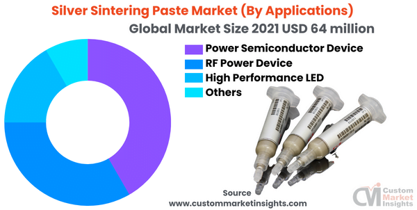 Silver Sintering Paste Market (By Applications)