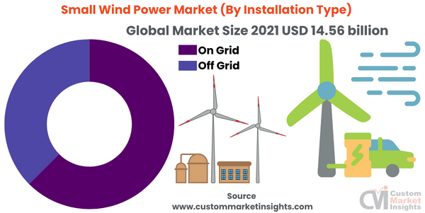 Small Wind Power Market (By Installation Type)