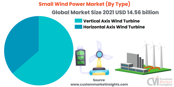 Small Wind Power Market (By Type)