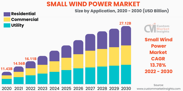 Small Wind Power Market Size