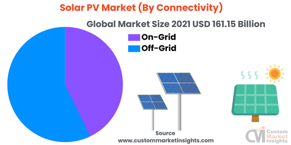 Solar PV Market (By Connectivity)