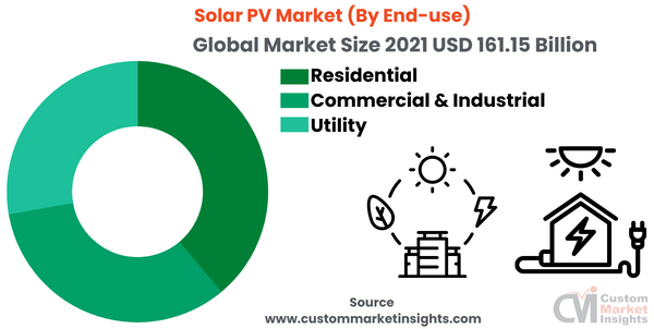 Solar PV Market (By End-use)