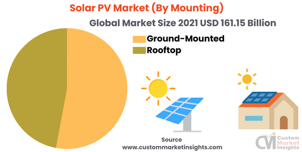 Solar PV Market (By Mounting)