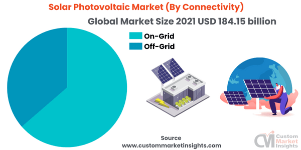 Solar Photovoltaic Market (By Connectivity)