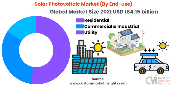 Solar Photovoltaic Market (By End-use)