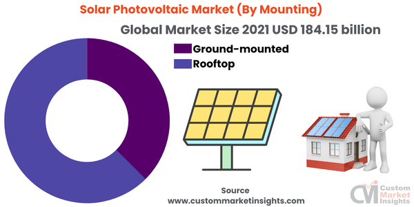 Solar Photovoltaic Market (By Mounting)