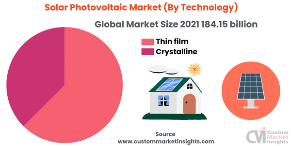 Solar Photovoltaic Market (By Technology)