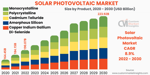 Solar Photovoltaic Market Size