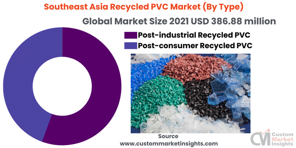 Southeast Asia Recycled PVC Market (By Type)