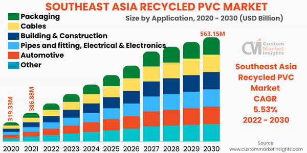 Southeast Asia Recycled PVC Market Size