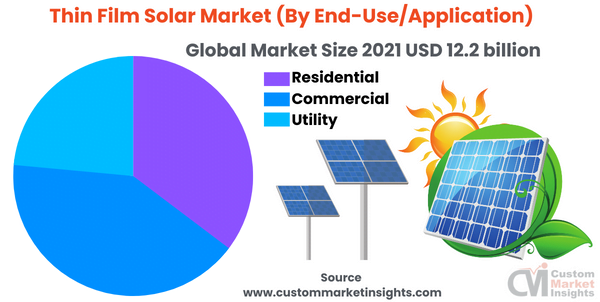Thin Film Solar Market (By End-Use:Application)