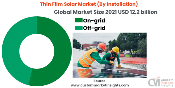Thin Film Solar Market (By Installation)