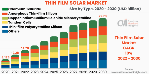 Thin Film Solar Market Size