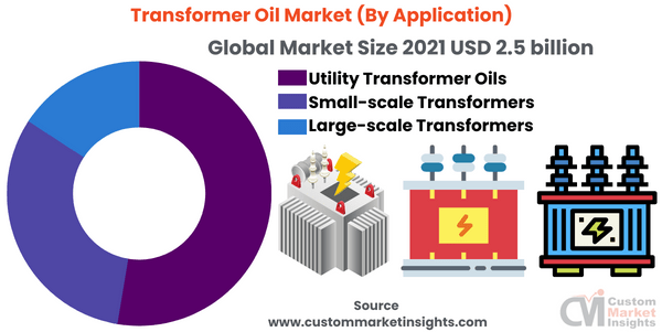 Transformer Oil Market (By Application)