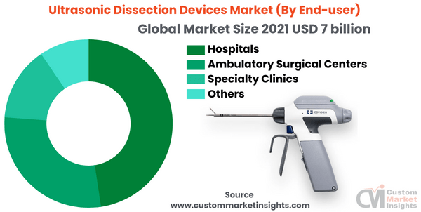Ultrasonic Dissection Devices Market (By End-user)