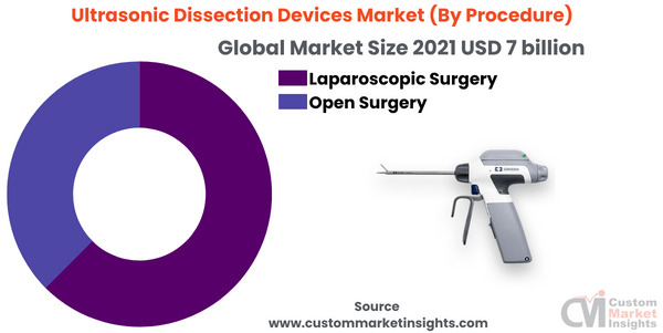Ultrasonic Dissection Devices Market (By Procedure)