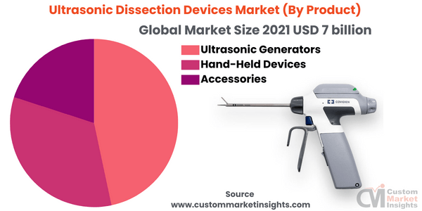 Ultrasonic Dissection Devices Market (By Product)