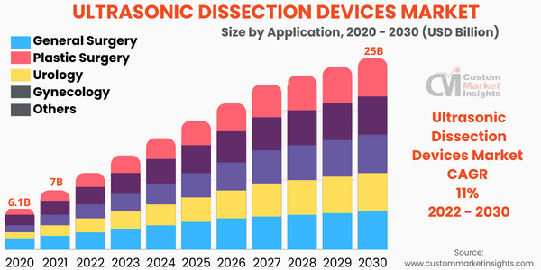 Ultrasonic Dissection Devices Market Share