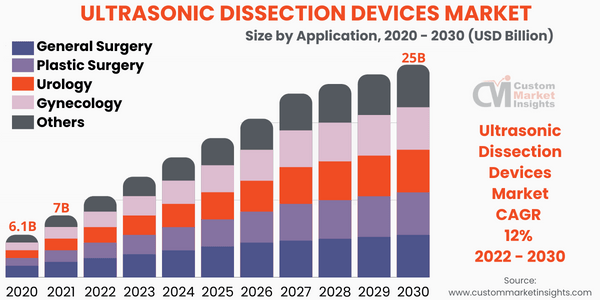 Ultrasonic Dissection Devices Market Size