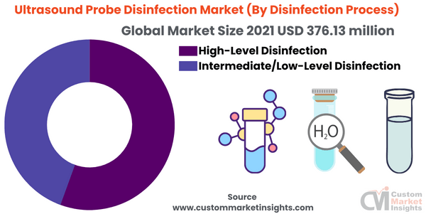 Ultrasound Probe Disinfection Market (By Disinfection Process)
