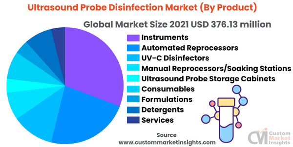 Ultrasound Probe Disinfection Market (By Product)