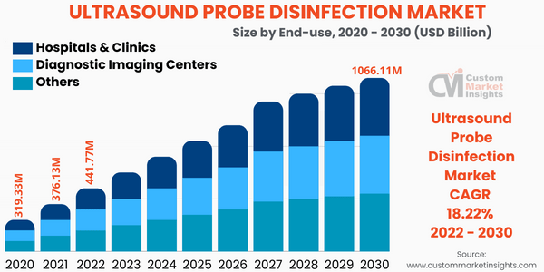 Ultrasound Probe Disinfection Market Size