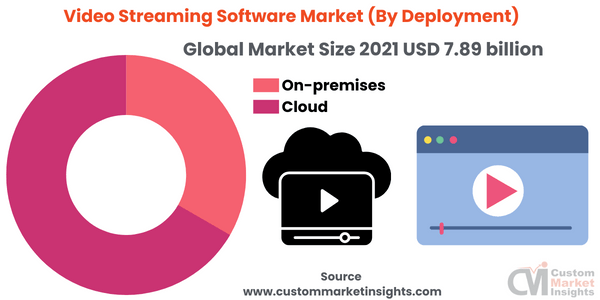 Video Streaming Software Market (By Deployment)
