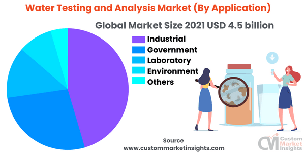 Water Testing and Analysis Market (By Application)