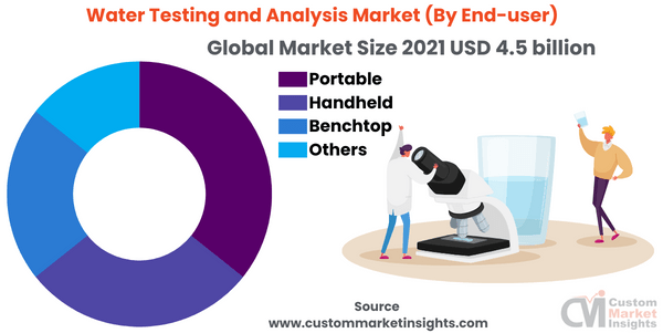 Water Testing and Analysis Market (By End-user)