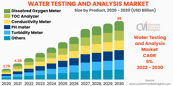Water Testing and Analysis Market Size