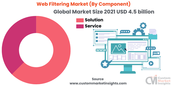 Web Filtering Market (By Component)
