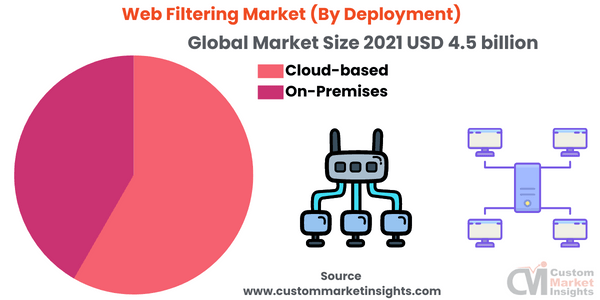 Web Filtering Market (By Deployment)