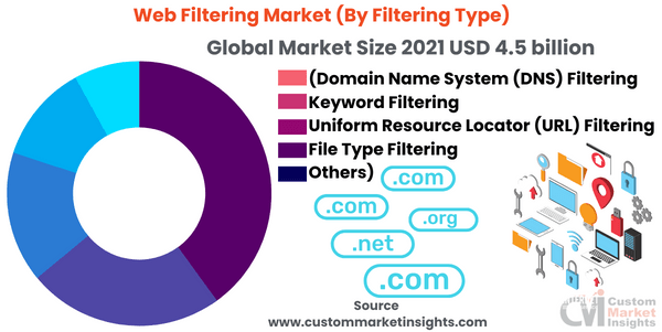 Web Filtering Market (By Filtering Type)