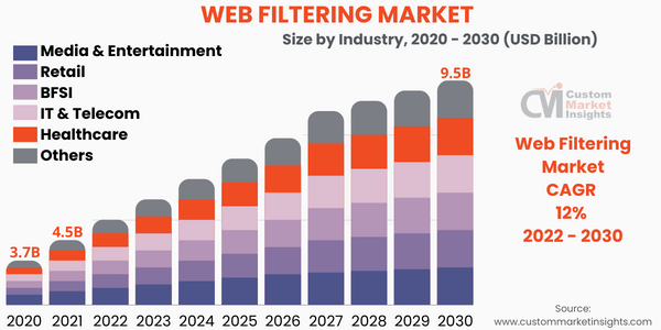Web Filtering Market Size
