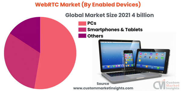 WebRTC Market (By Enabled Devices)