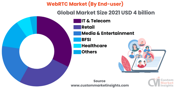 WebRTC Market (By End-user)