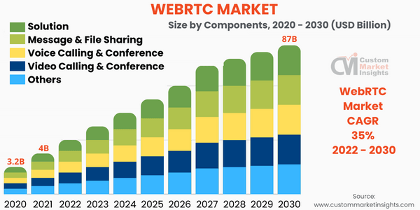WebRTC Market Size