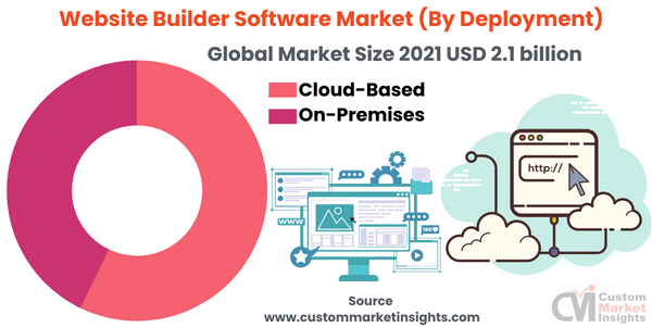 Website Builder Software Market (By Deployment)