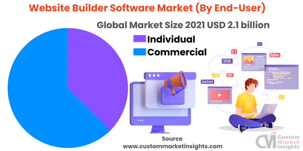Website Builder Software Market (By End-User)