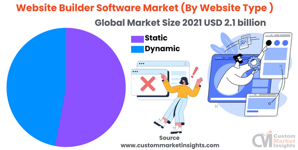 Website Builder Software Market (By Website Type )