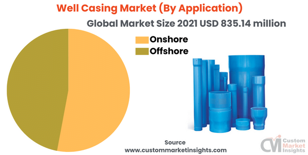 Well Casing Market (By Application)