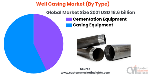 Well Casing Market (By Type)