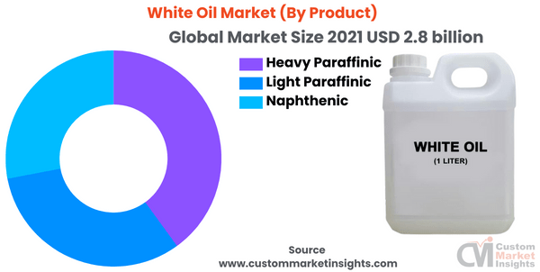 White Oil Market (By Product)