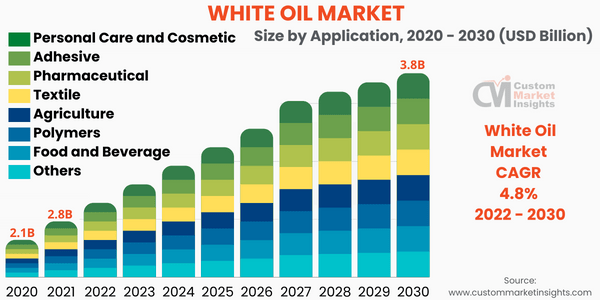 White Oil Market Size