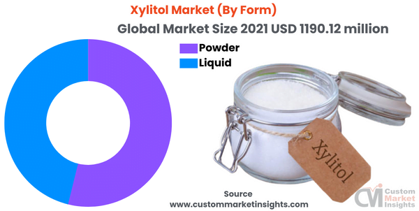 Xylitol Market (By Form)