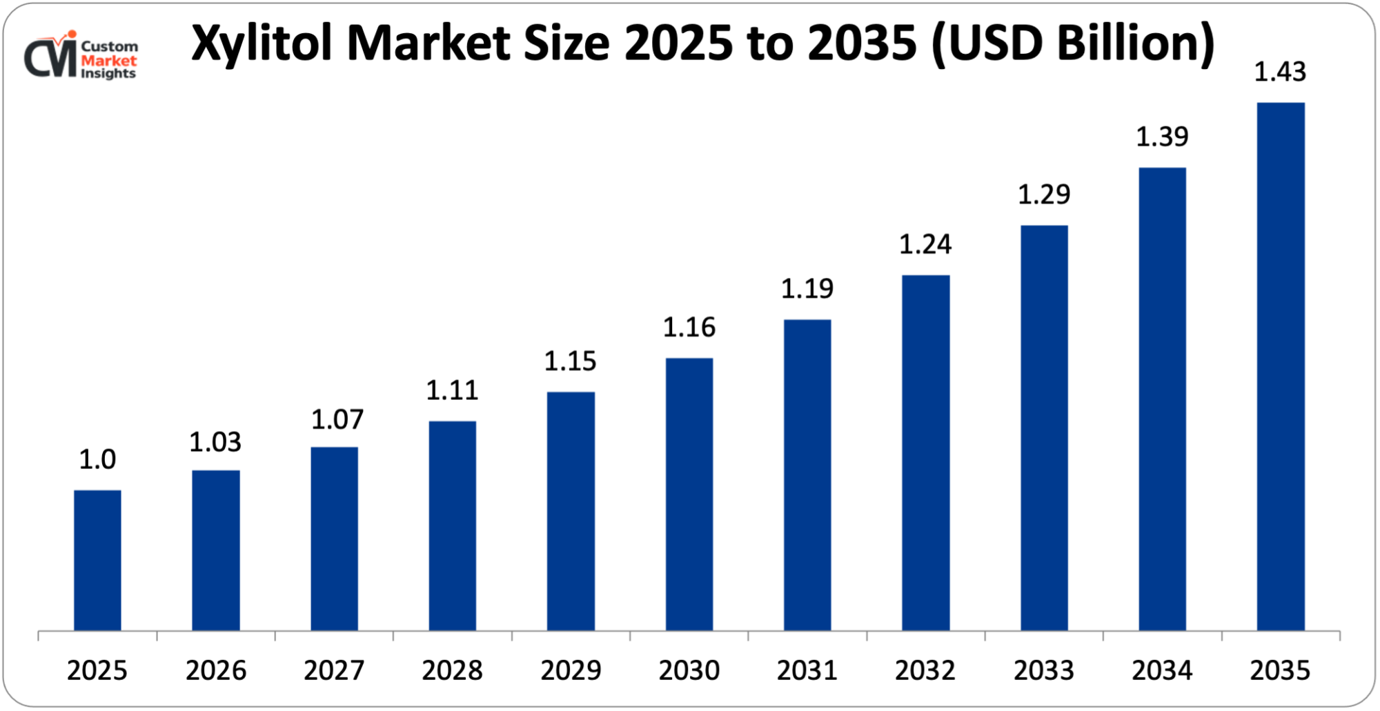 Xylitol Market Size 2025 to 2035 (USD Billion)