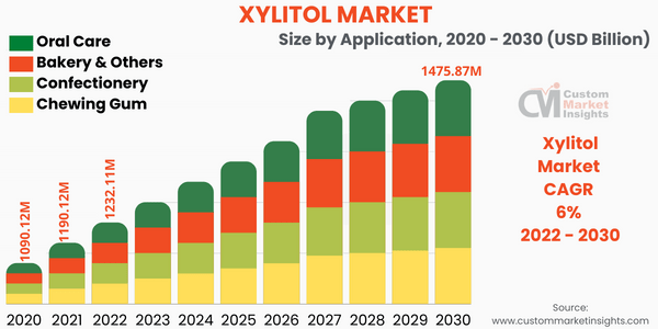 Xylitol Market Size