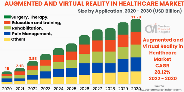  Augmented and Virtual Reality in Healthcare Market