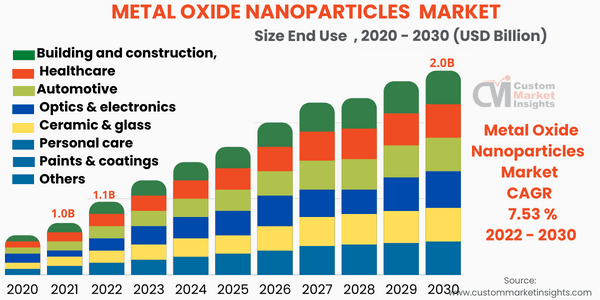 Metal Oxide Nanoparticles Market