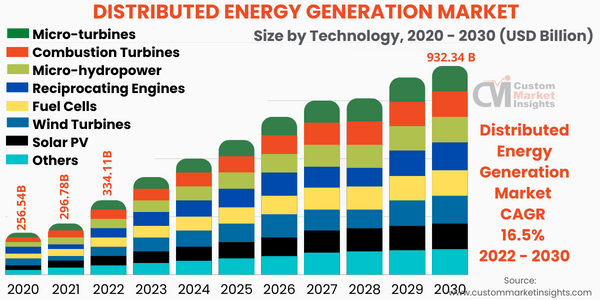 Distributed Energy Generation Market